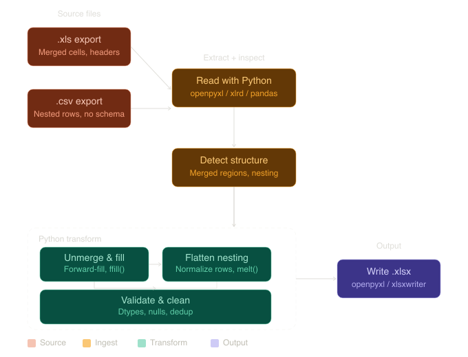 ERP Data Cleaning and Reporting Tool